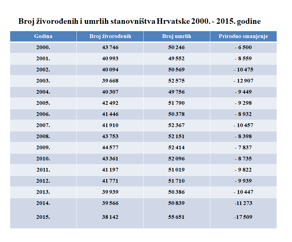 Broj živorođenih i umrlih stanovništva Hrvatske 2000. - 2015. godine
